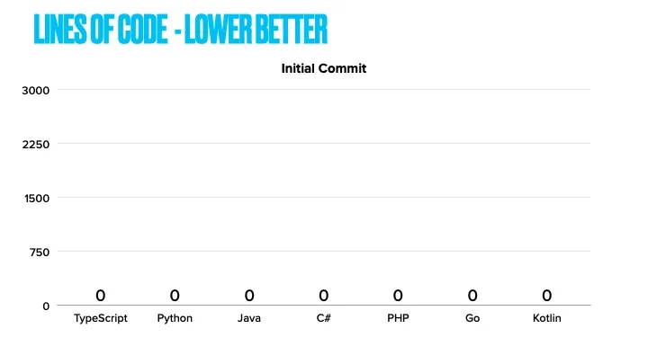 Line of Code Graph