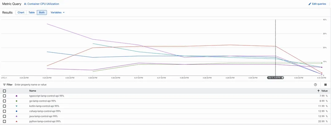 K6 CPU Usage Benchmark