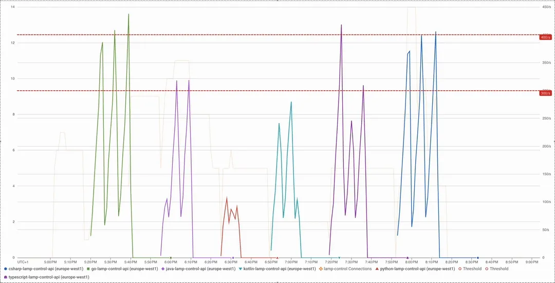 K6 Request Per Second Benchmark