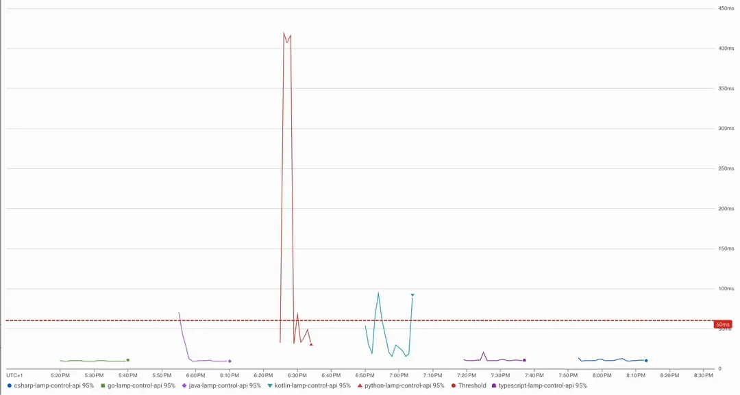 K6 Response Time Benchmark